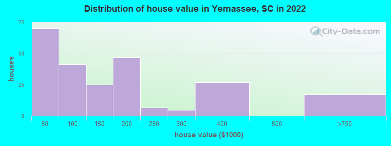 Distribution of house value in Yemassee, SC in 2022