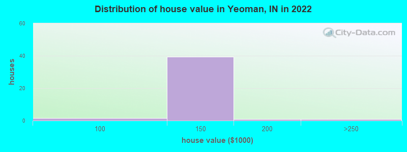 Distribution of house value in Yeoman, IN in 2022