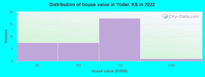 Distribution of house value in Yoder, KS in 2022