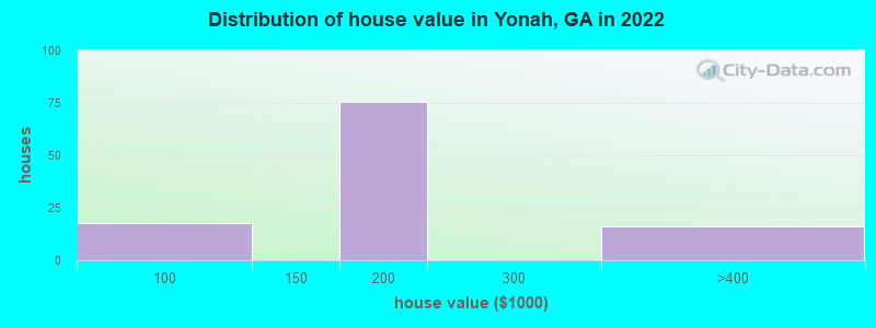 Distribution of house value in Yonah, GA in 2022