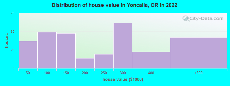 Distribution of house value in Yoncalla, OR in 2022
