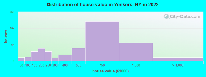 Distribution of house value in Yonkers, NY in 2019