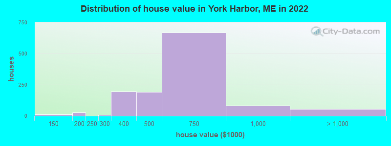 Distribution of house value in York Harbor, ME in 2022