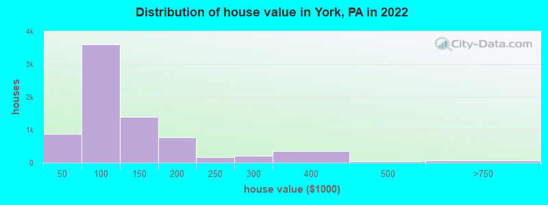 Distribution of house value in York, PA in 2019