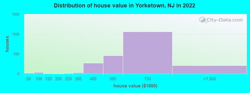 Distribution of house value in Yorketown, NJ in 2022