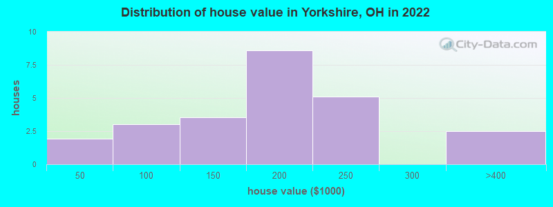 Distribution of house value in Yorkshire, OH in 2022