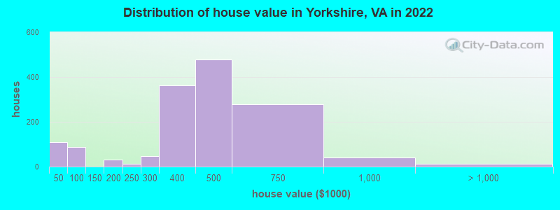 Distribution of house value in Yorkshire, VA in 2022