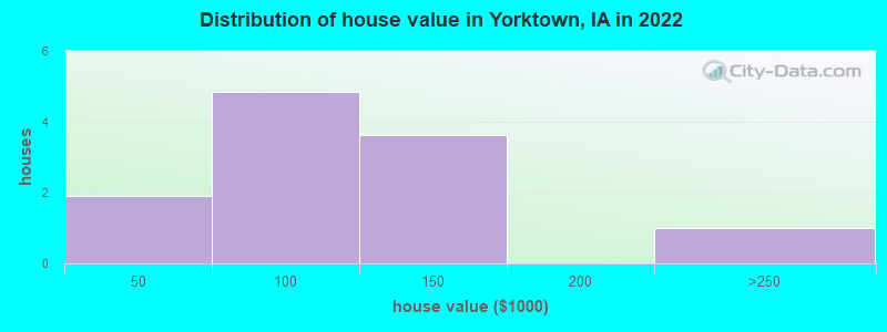 Distribution of house value in Yorktown, IA in 2022