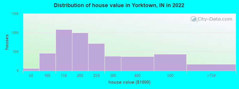 Distribution of house value in Yorktown, IN in 2022