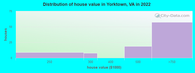 Distribution of house value in Yorktown, VA in 2019