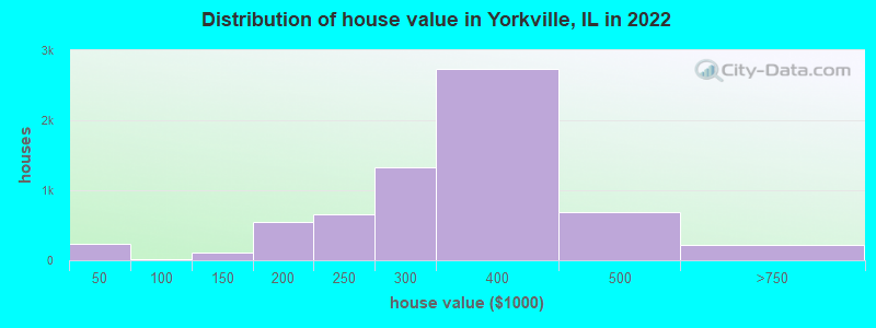 Distribution of house value in Yorkville, IL in 2022