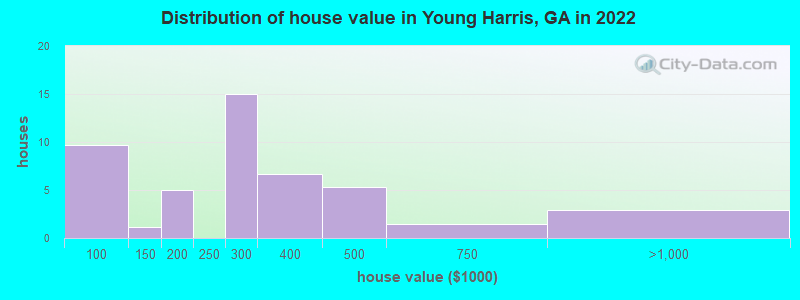 Distribution of house value in Young Harris, GA in 2022