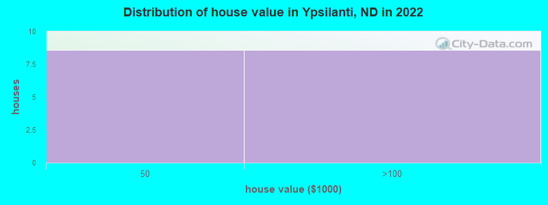 Distribution of house value in Ypsilanti, ND in 2022