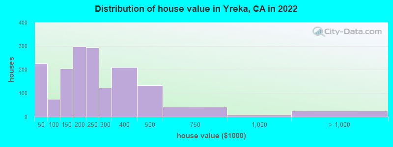 Distribution of house value in Yreka, CA in 2022