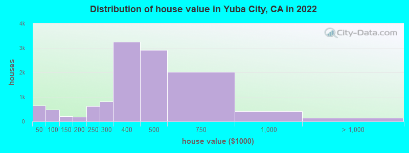 Distribution of house value in Yuba City, CA in 2021
