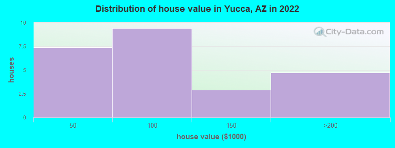Distribution of house value in Yucca, AZ in 2022