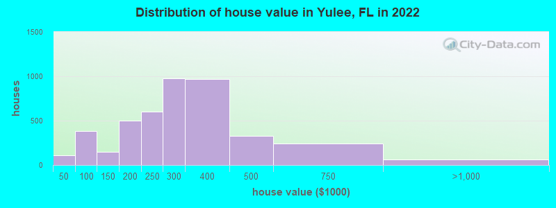 Distribution of house value in Yulee, FL in 2022