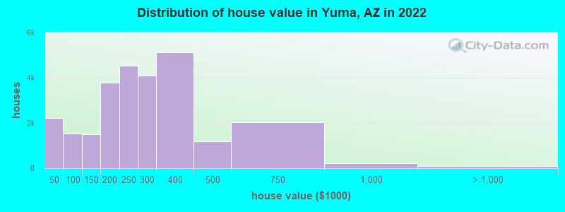 Distribution of house value in Yuma, AZ in 2022