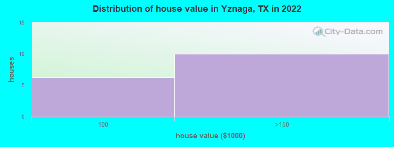 Distribution of house value in Yznaga, TX in 2022