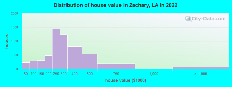 Distribution of house value in Zachary, LA in 2019