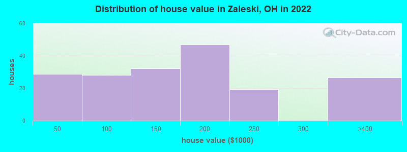 Distribution of house value in Zaleski, OH in 2022