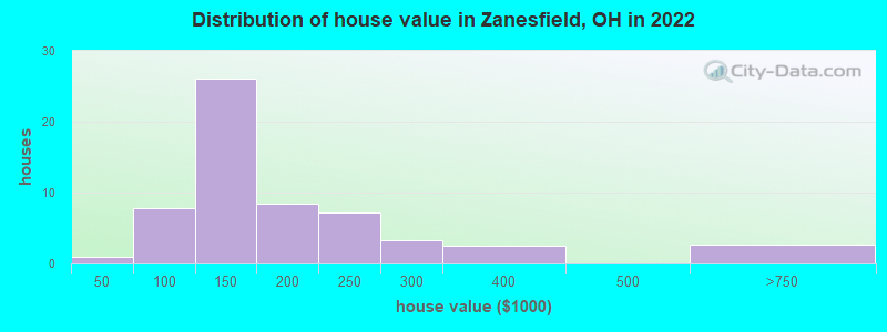 Distribution of house value in Zanesfield, OH in 2022