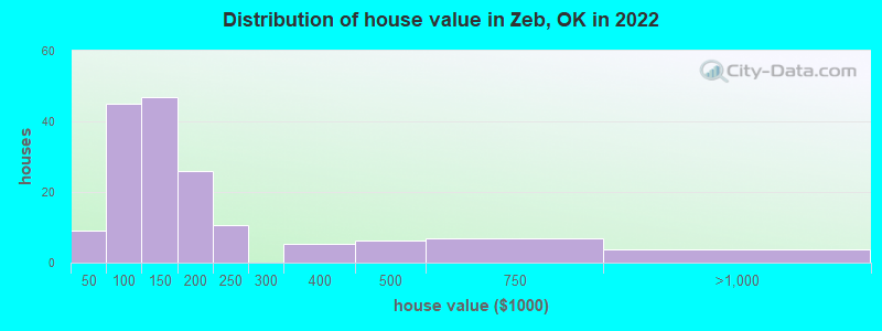Distribution of house value in Zeb, OK in 2022