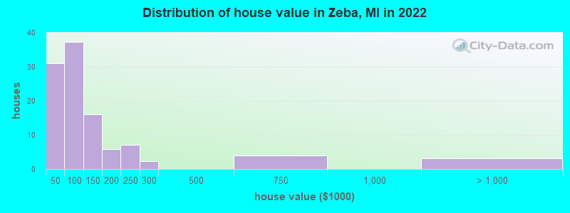 Distribution of house value in Zeba, MI in 2022