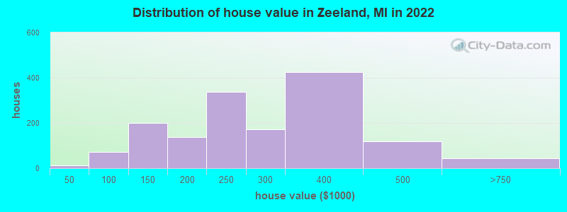Distribution of house value in Zeeland, MI in 2021