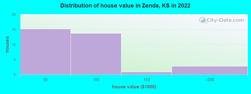 Distribution of house value in Zenda, KS in 2022
