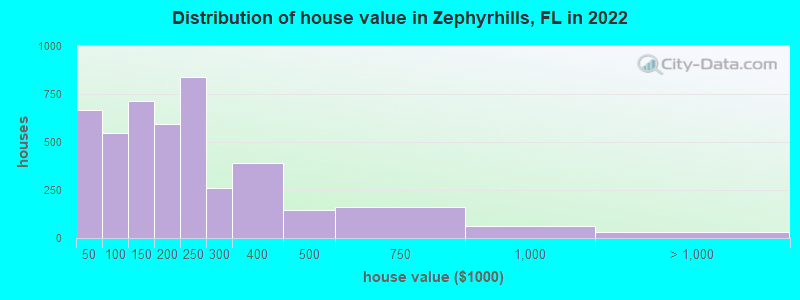 Distribution of house value in Zephyrhills, FL in 2019