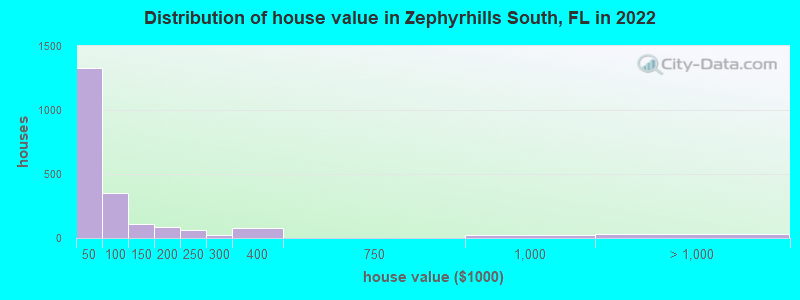 Distribution of house value in Zephyrhills South, FL in 2022