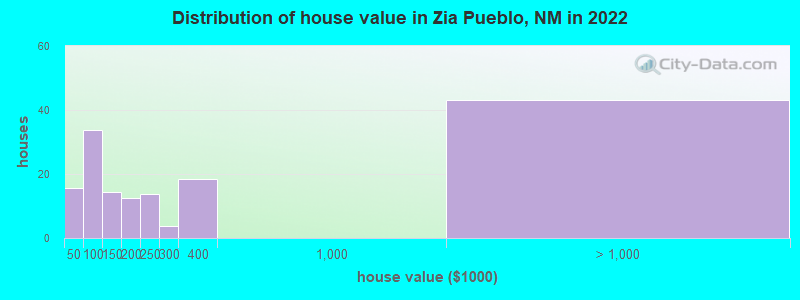 Distribution of house value in Zia Pueblo, NM in 2022