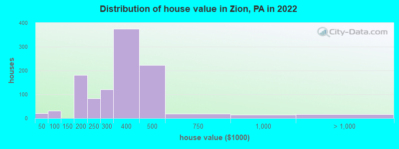 Distribution of house value in Zion, PA in 2022