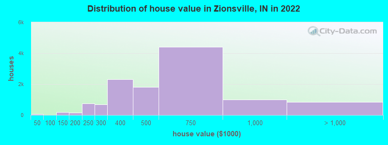Distribution of house value in Zionsville, IN in 2022