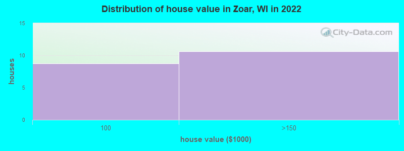 Distribution of house value in Zoar, WI in 2022