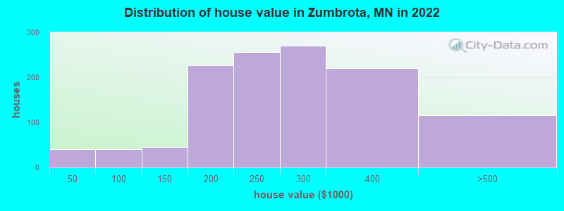Distribution of house value in Zumbrota, MN in 2022