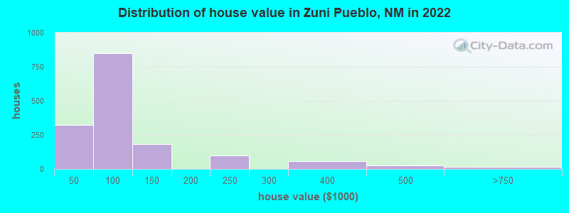 Distribution of house value in Zuni Pueblo, NM in 2022