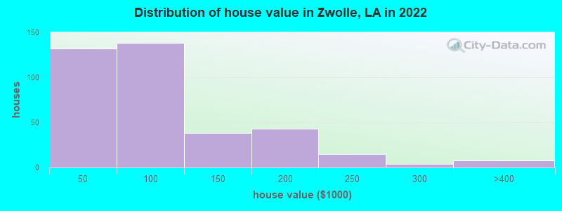 Distribution of house value in Zwolle, LA in 2022