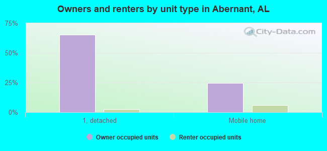 Owners and renters by unit type in Abernant, AL