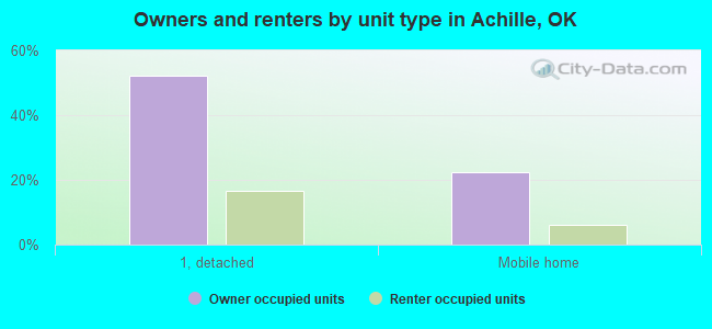 Owners and renters by unit type in Achille, OK