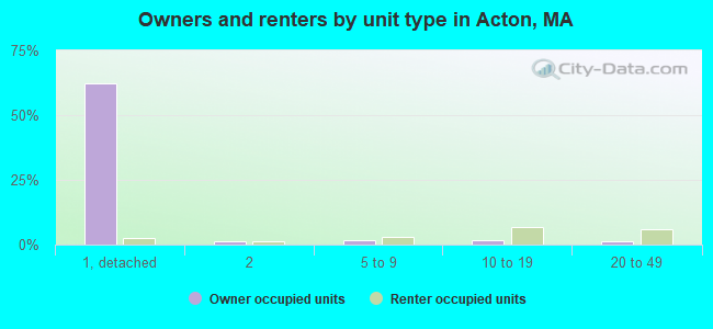 Owners and renters by unit type in Acton, MA