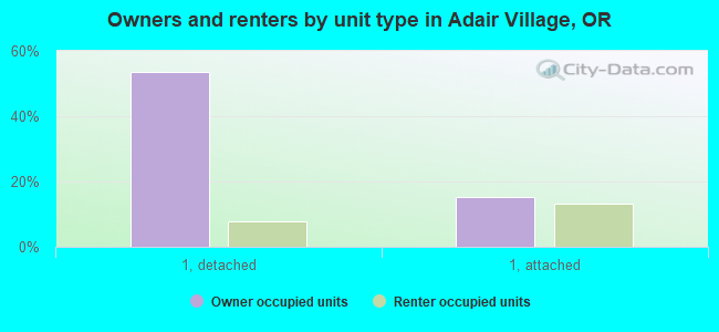 Owners and renters by unit type in Adair Village, OR