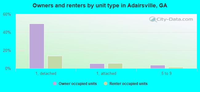 Owners and renters by unit type in Adairsville, GA
