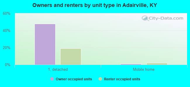 Owners and renters by unit type in Adairville, KY