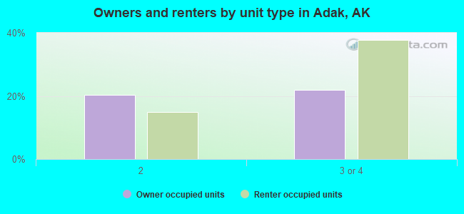 Owners and renters by unit type in Adak, AK