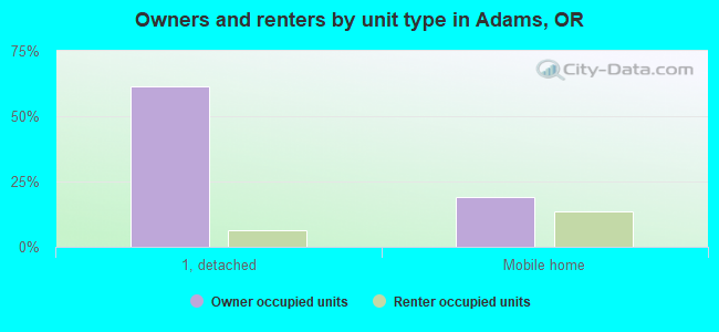 Owners and renters by unit type in Adams, OR