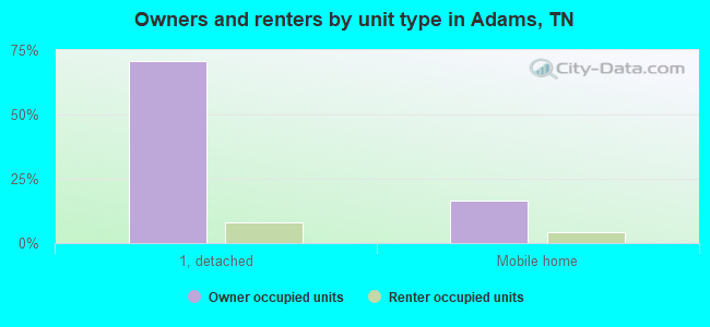 Owners and renters by unit type in Adams, TN