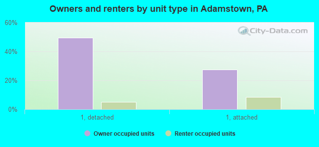 Owners and renters by unit type in Adamstown, PA