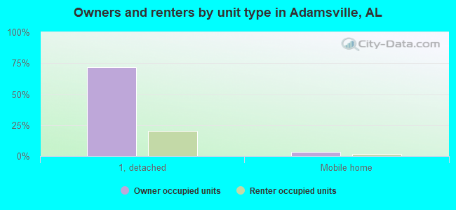 Owners and renters by unit type in Adamsville, AL